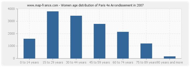 Women age distribution of Paris 4e Arrondissement in 2007